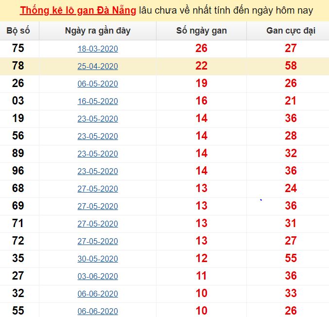  Thống kê lô gan Đà Nẵng lâu chưa về nhất tính đến ngày hôm nay