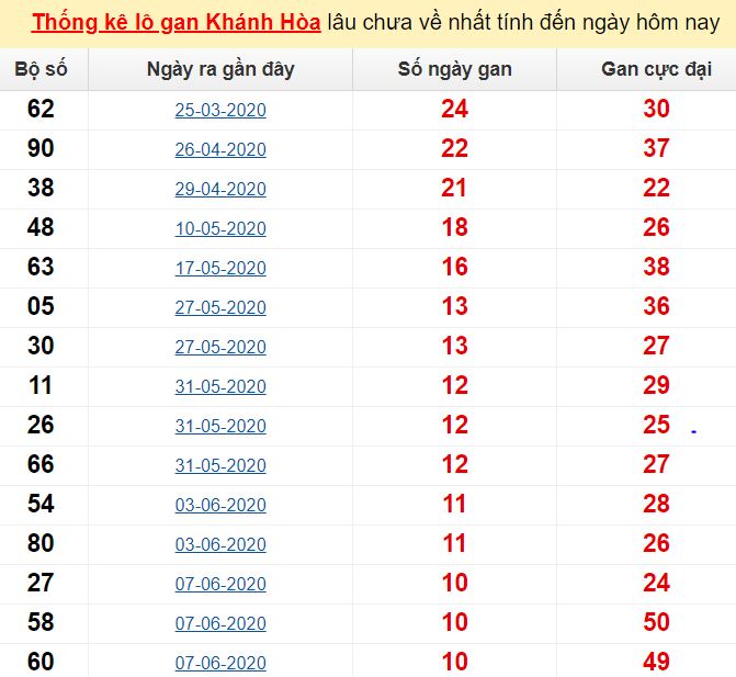  Thống kê lô gan Khánh Hòa lâu chưa về nhất tính đến ngày hôm nay