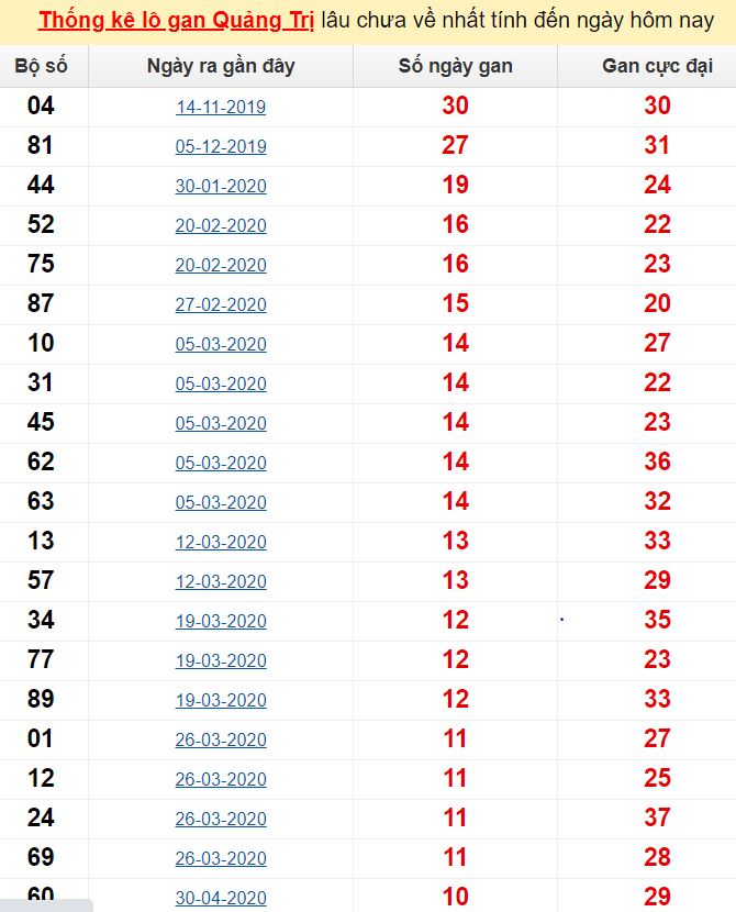  Thống kê lô gan Quảng Trị lâu chưa về nhất tính đến ngày hôm nay