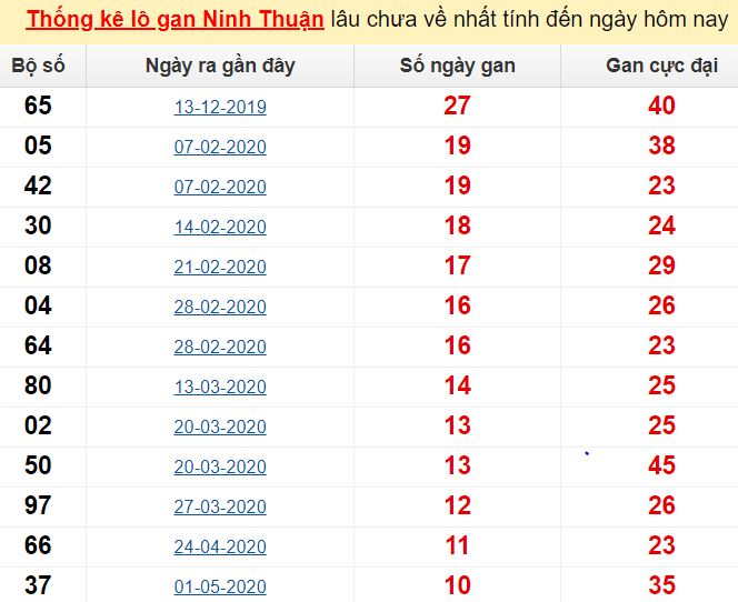  Thống kê lô gan Ninh Thuận lâu chưa về nhất tính đến ngày hôm nay