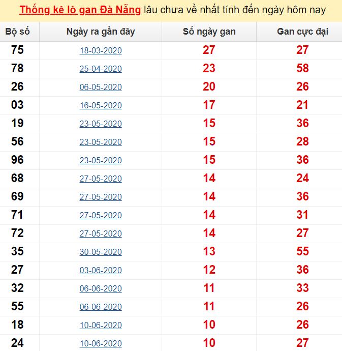  Thống kê lô gan Đà Nẵng lâu chưa về nhất tính đến ngày hôm nay