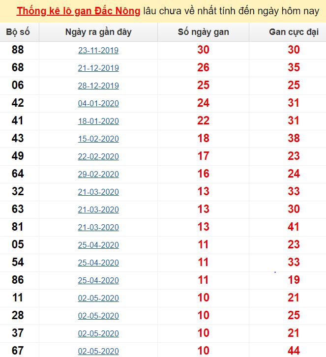  Thống kê lô gan Đắc Nông lâu chưa về nhất tính đến ngày hôm nay