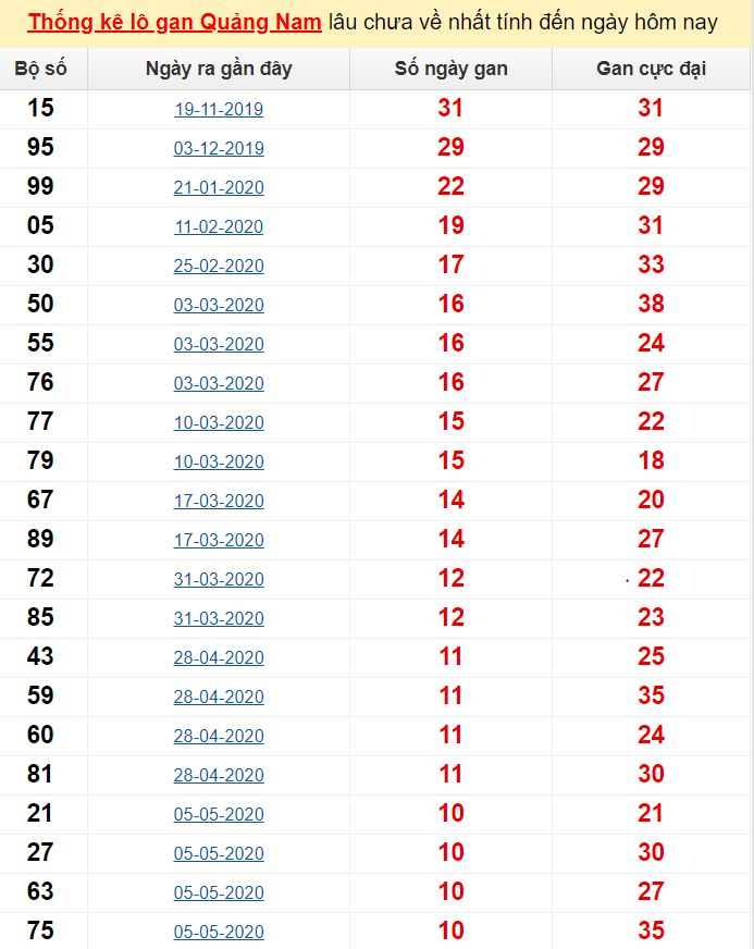  Thống kê lô gan Quảng Nam lâu chưa về nhất tính đến ngày hôm nay