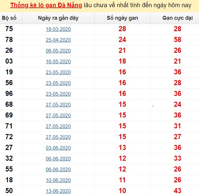  Thống kê lô gan Đà Nẵng lâu chưa về nhất tính đến ngày hôm nay