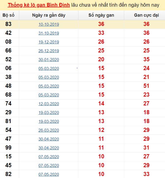  Thống kê lô gan Bình Định lâu chưa về nhất tính đến ngày hôm nay