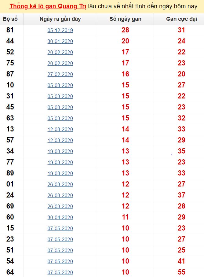  Thống kê lô gan Quảng Trị lâu chưa về nhất tính đến ngày hôm nay