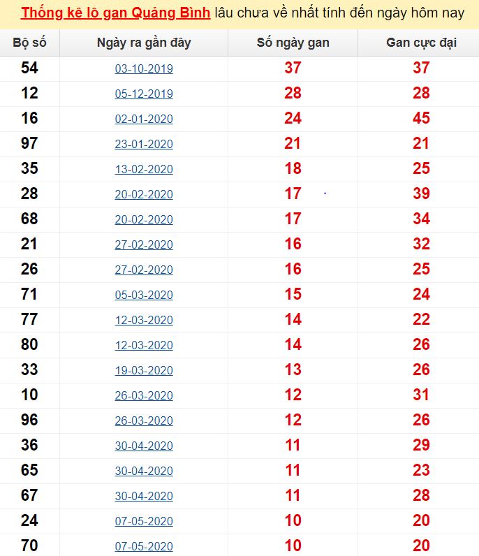  Thống kê lô gan Quảng Bình lâu chưa về nhất tính đến ngày hôm nay