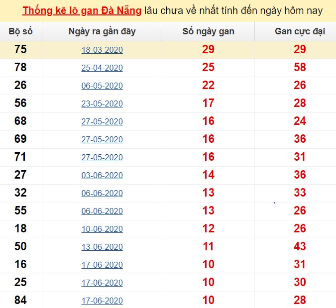  Thống kê lô gan Đà Nẵng lâu chưa về nhất tính đến ngày hôm nay