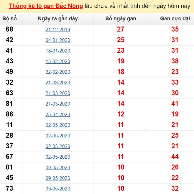  Thống kê lô gan Đắc Nông lâu chưa về nhất tính đến ngày hôm nay