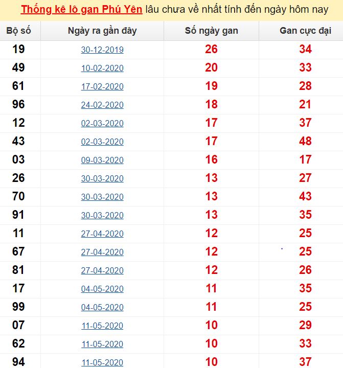  Thống kê lô gan Phú Yên lâu chưa về nhất tính đến ngày hôm nay