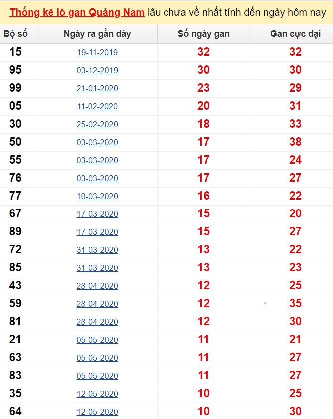  Thống kê lô gan Quảng Nam lâu chưa về nhất tính đến ngày hôm nay