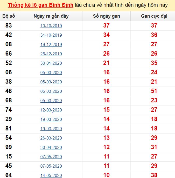  Thống kê lô gan Bình Định lâu chưa về nhất tính đến ngày hôm nay