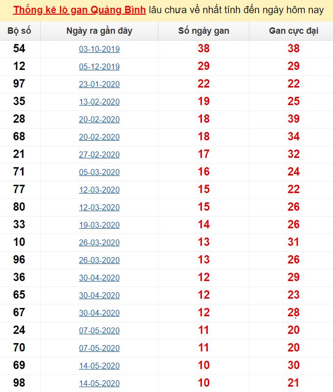  Thống kê lô gan Quảng Bình lâu chưa về nhất tính đến ngày hôm nay