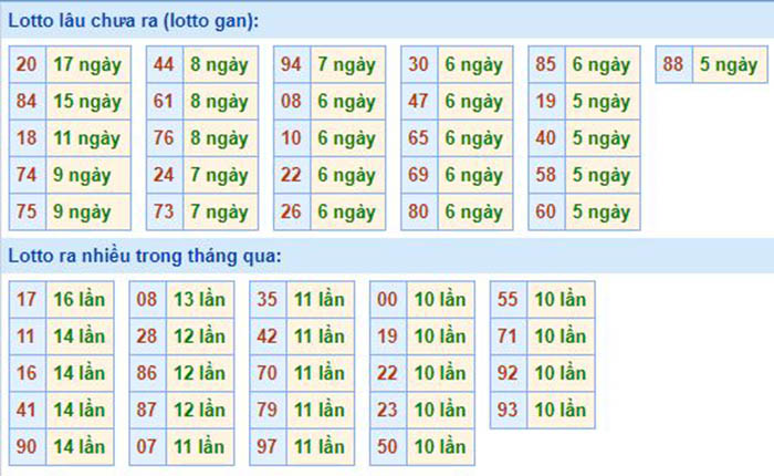  Bảng tần suất lô tô MB 02/08/2020