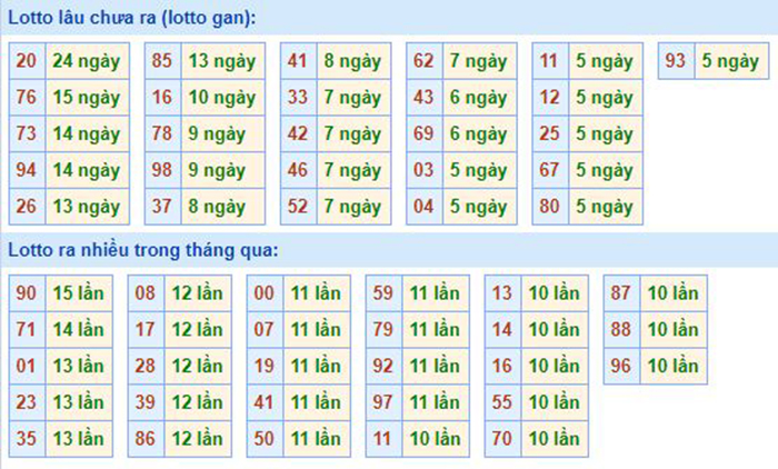  Bảng tần suất lô tô MB 08/08/2020