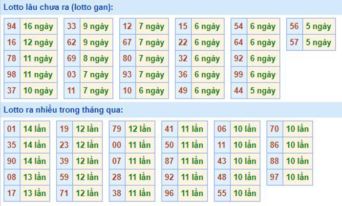  Bảng tần suất lô tô MB 10/08/202