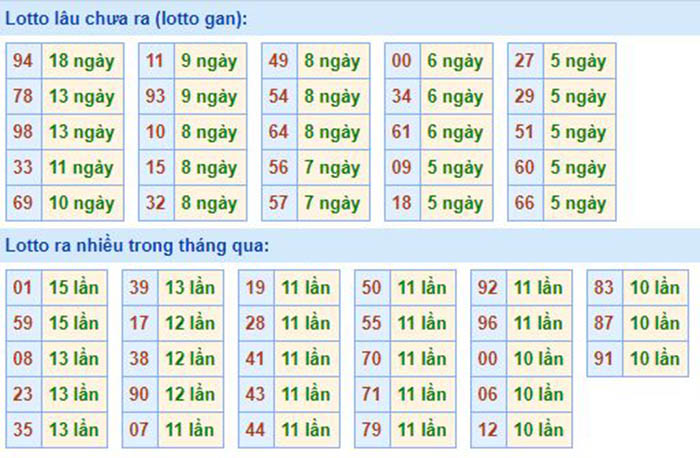  Bảng tần suất lô tô MB 12/08/2020