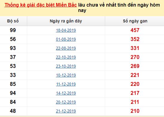  Bảng bạch thủ ĐB MB lâu chưa về tính đến 14/08/2020