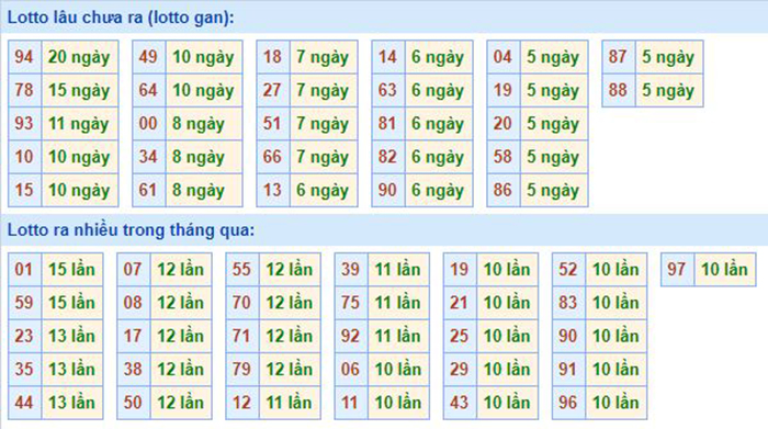  Bảng tần suất lô tô MB 14/08/2020