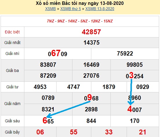  Bạch thủ loto miền bắc hôm nay 14/08/2020