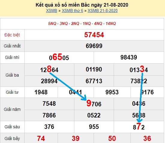 Bạch thủ loto miền bắc hôm nay 22/08/2020