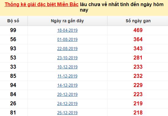 Bảng bạch thủ ĐB MB lâu chưa về tính đến 26/08/2020