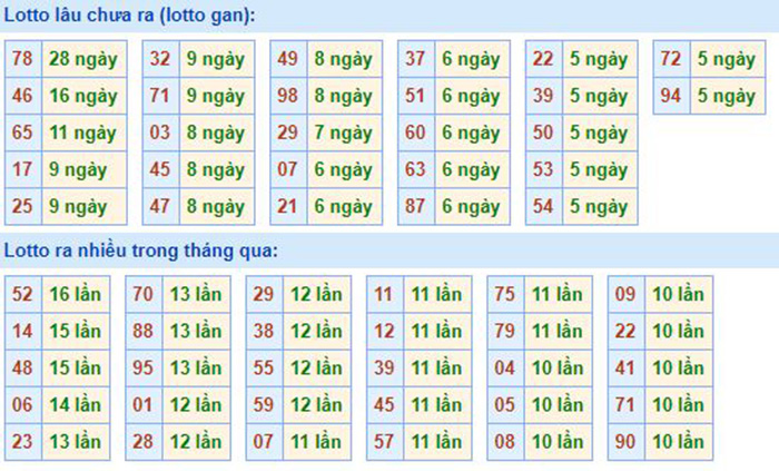 Bảng tần suất lô tô MB 27/08/2020