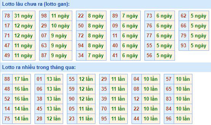 Bảng tần suất lô tô MB 30/08/2020