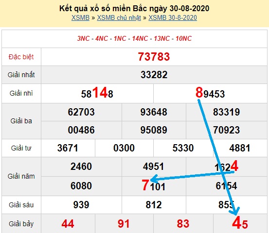 Bạch thủ loto miền bắc hôm nay 31/08/2020