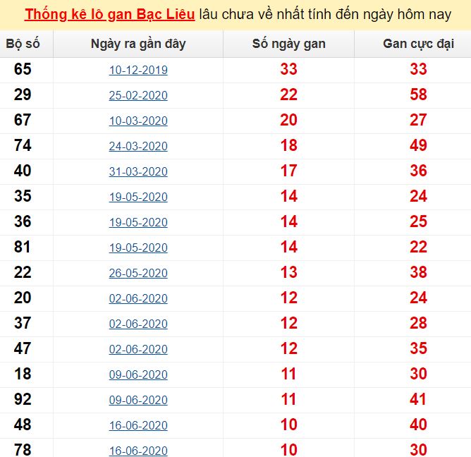 Thống kê lô gan Bạc Liêu lâu chưa về nhất tính đến ngày hôm nay