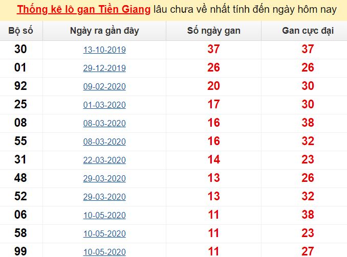  Thống kê lô gan Tiền Giang lâu chưa về nhất tính đến ngày hôm nay