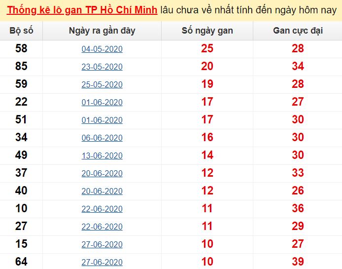  Thống kê lô gan TP Hồ Chí Minh lâu chưa về nhất tính đến ngày hôm nay