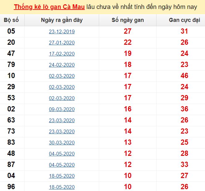  Thống kê lô gan Cà Mau lâu chưa về nhất tính đến ngày hôm nay