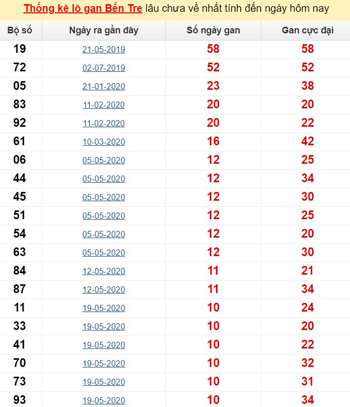  Thống kê lô gan Bến Tre lâu chưa về nhất tính đến ngày hôm nay