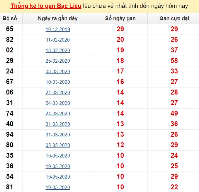  Thống kê lô gan Bạc Liêu lâu chưa về nhất tính đến ngày hôm nay