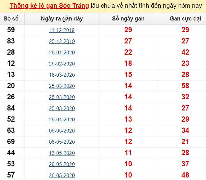  Thống kê lô gan Sóc Trăng lâu chưa về nhất tính đến ngày hôm nay