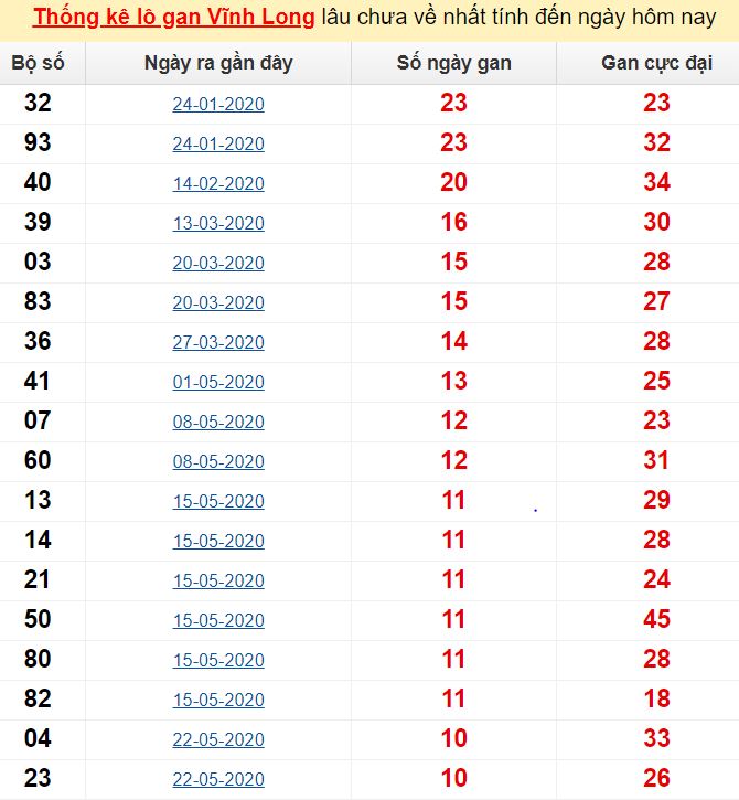  Thống kê lô gan Vĩnh Long lâu chưa về nhất tính đến ngày hôm nay