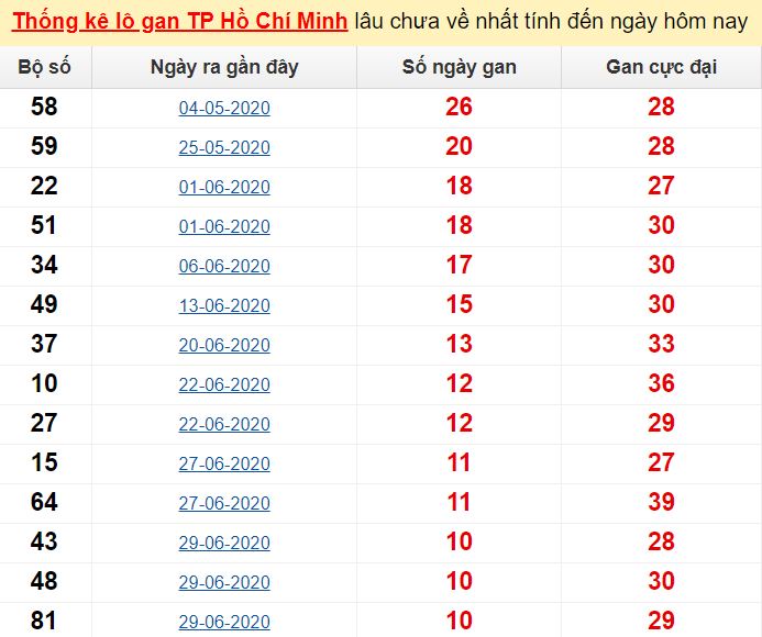  Thống kê lô gan TP Hồ Chí Minh lâu chưa về nhất tính đến ngày hôm nay