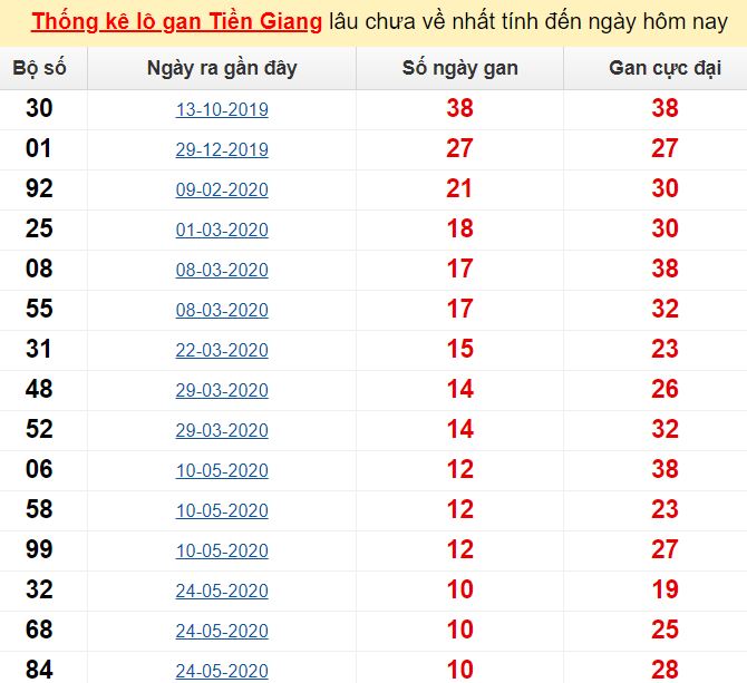  Thống kê lô gan Tiền Giang lâu chưa về nhất tính đến ngày hôm nay