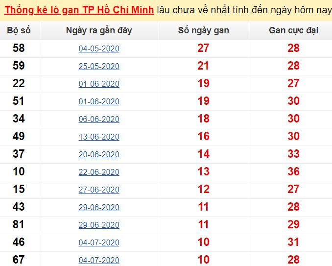  Thống kê lô gan TP Hồ Chí Minh lâu chưa về nhất tính đến ngày hôm nay