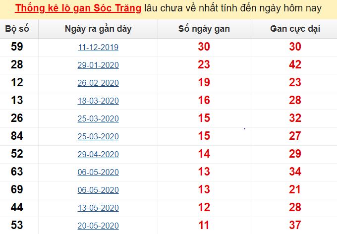  Thống kê lô gan Sóc Trăng lâu chưa về nhất tính đến ngày hôm nay