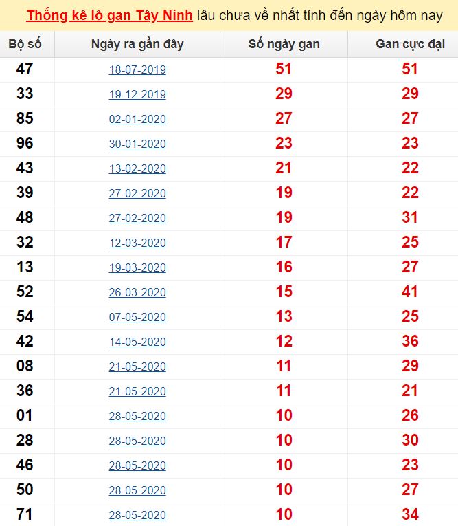  Thống kê lô gan Tây Ninh lâu chưa về nhất tính đến ngày hôm nay