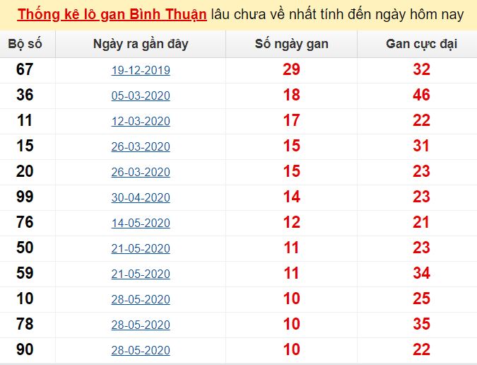  Thống kê lô gan Bình Thuận lâu chưa về nhất tính đến ngày hôm nay