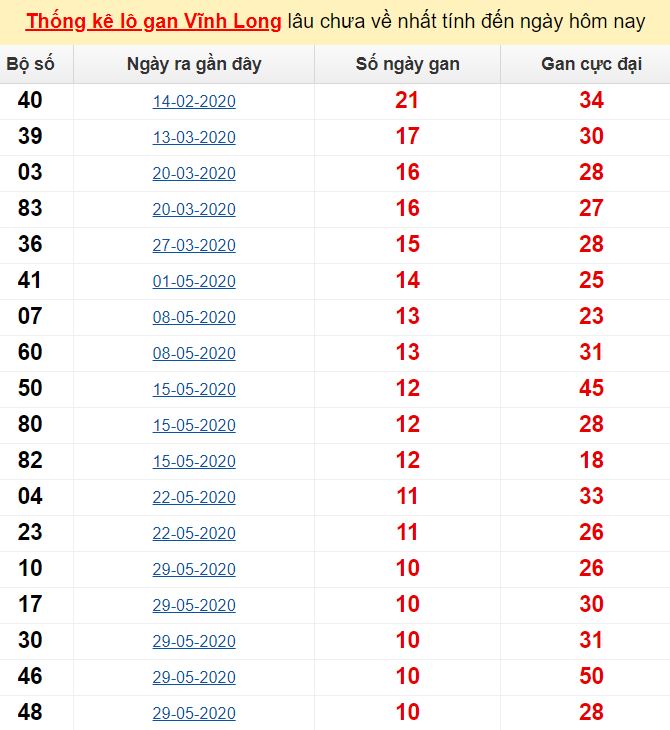  Thống kê lô gan Vĩnh Long lâu chưa về nhất tính đến ngày hôm nay