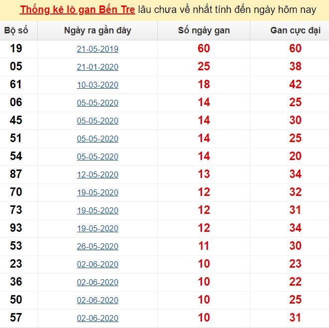  Thống kê lô gan Bến Tre lâu chưa về nhất tính đến ngày hôm nay