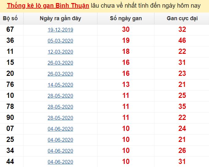 Thống kê lô gan Bình Thuận lâu chưa về nhất tính đến ngày hôm nay