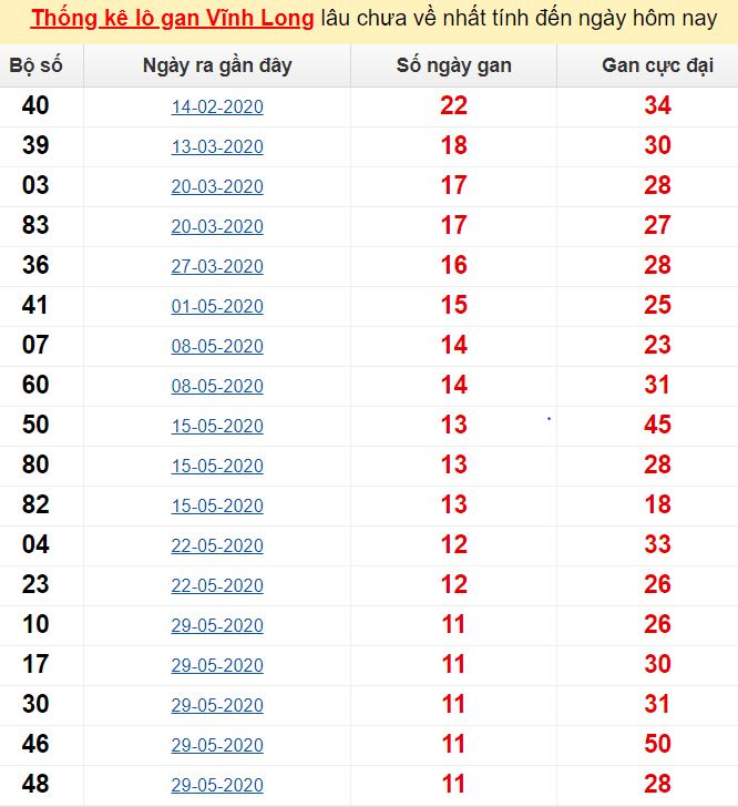 Thống kê lô gan Vĩnh Long lâu chưa về nhất tính đến ngày hôm nay