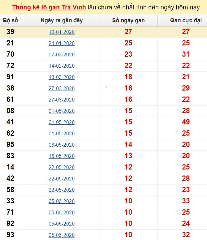 Thống kê lô gan Trà Vinh lâu chưa về nhất tính đến ngày hôm nay