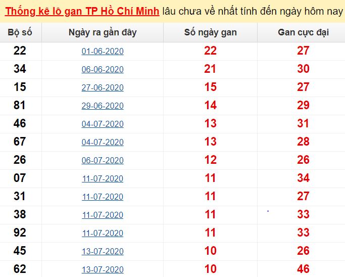 Thống kê lô gan TP Hồ Chí Minh lâu chưa về nhất tính đến ngày hôm nay