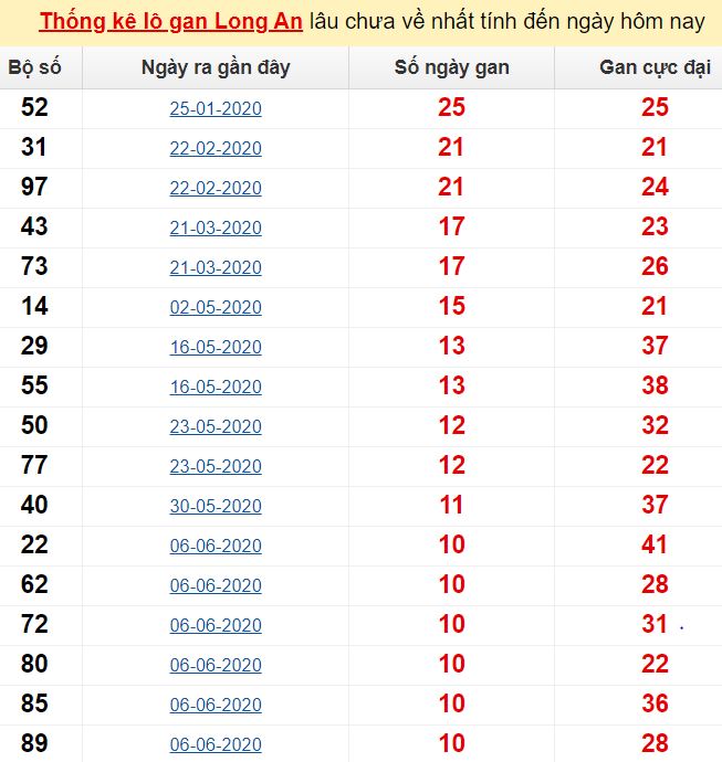 Thống kê lô gan Long An lâu chưa về nhất tính đến ngày hôm nay
